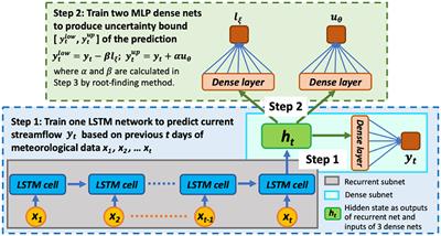 Uncertainty quantification of machine learning models to improve streamflow prediction under changing climate and environmental conditions